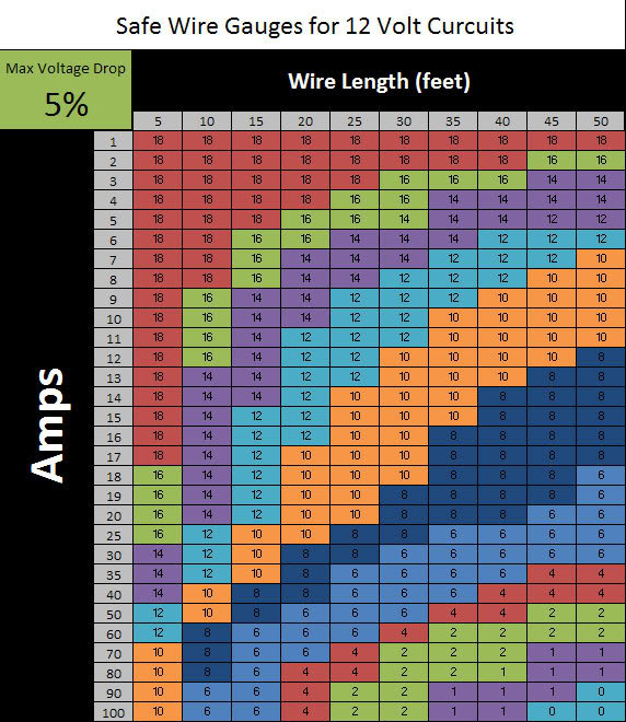 How to Pick the Correct Wire Gauge and Wire Color for your Subaru Project